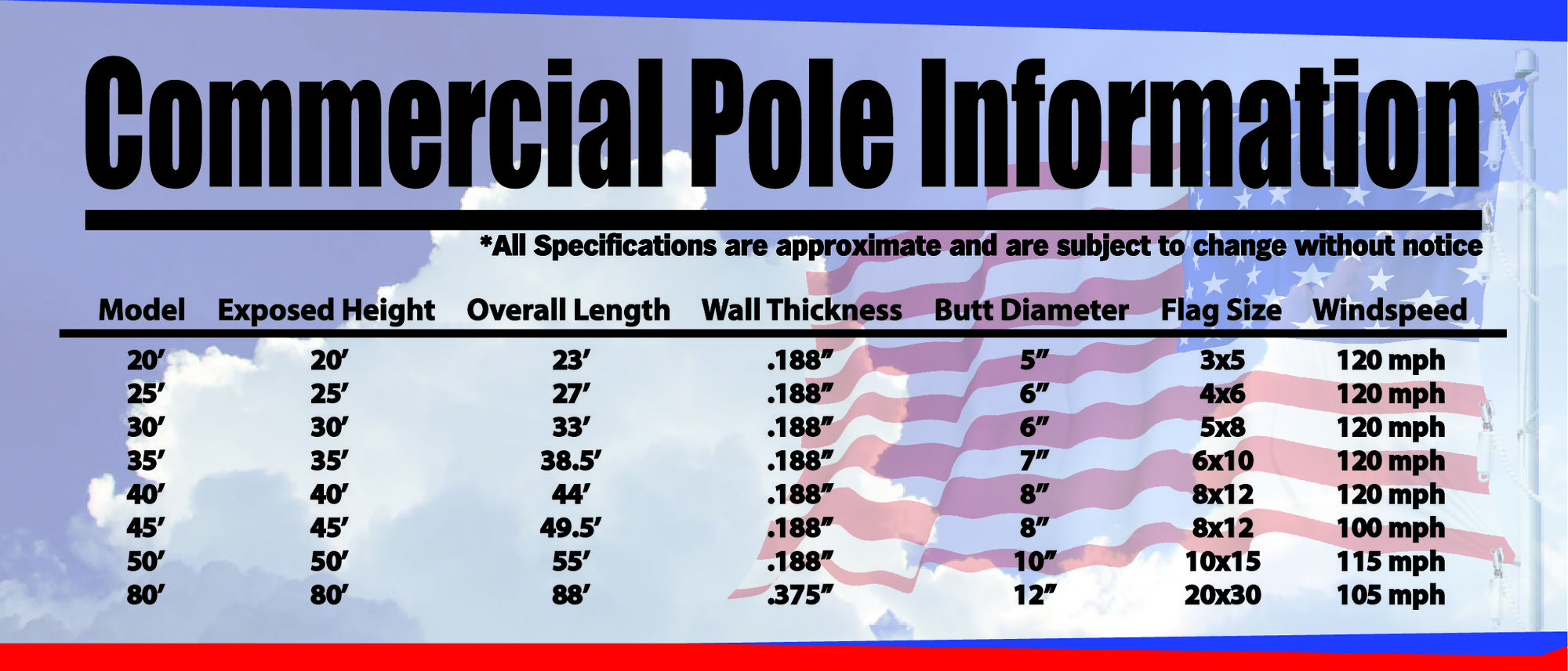 A chart with information on commercial flagpoles.